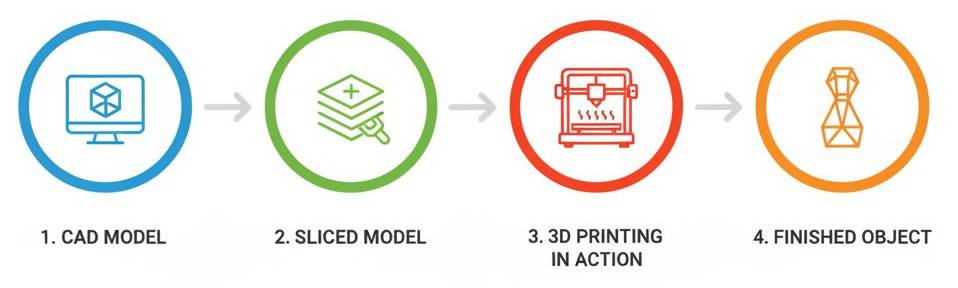 A diagram showing the 4-step workflow from CAD model to finished print, AI generated.